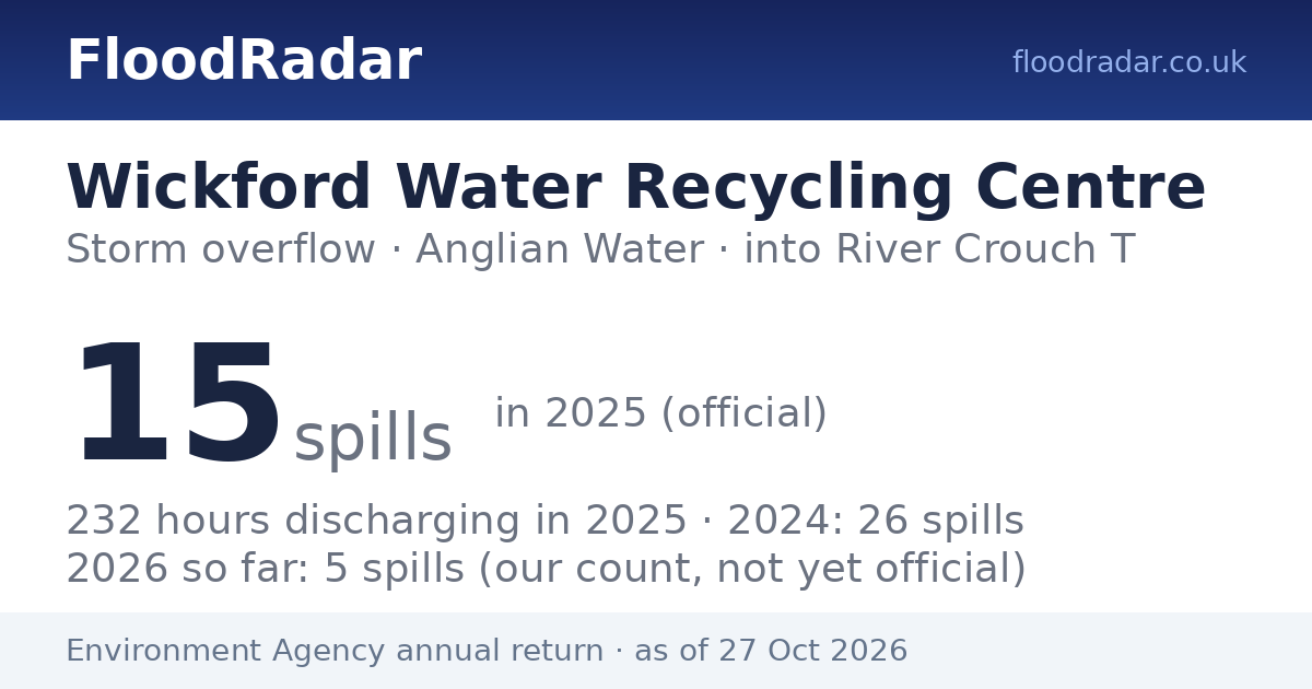 Wickford Water Recycling Centre — storm overflow into River Crouch T ...