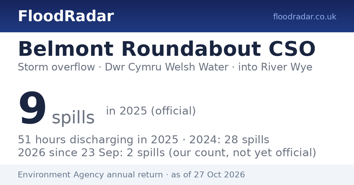 Belmont Roundabout CSO — storm overflow into River Wye | FloodRadar
