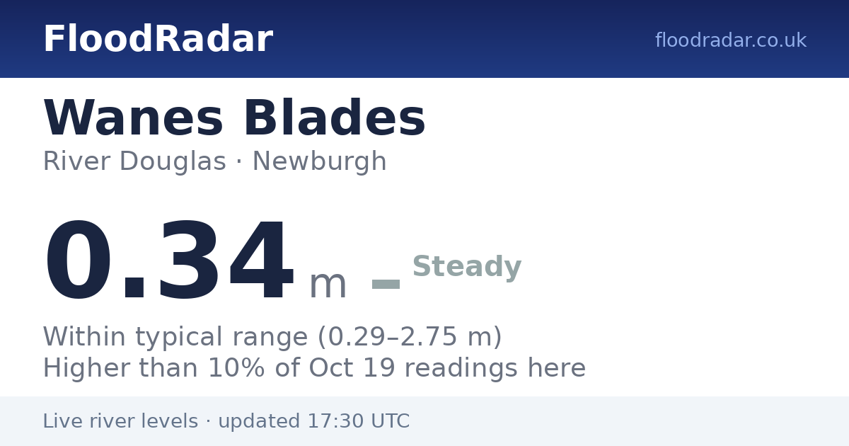 Wanes Blades - River Douglas Live Level: Crested, Normal | FloodRadar