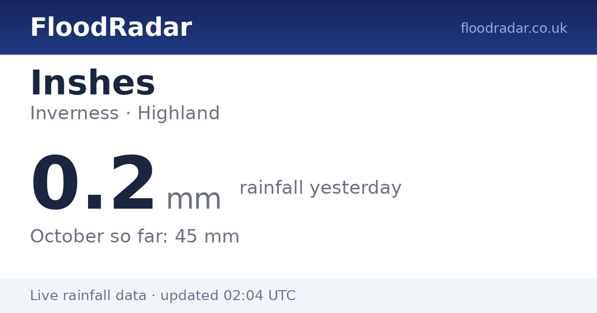 Inshes Rainfall Data | Inverness, Highland | FloodRadar
