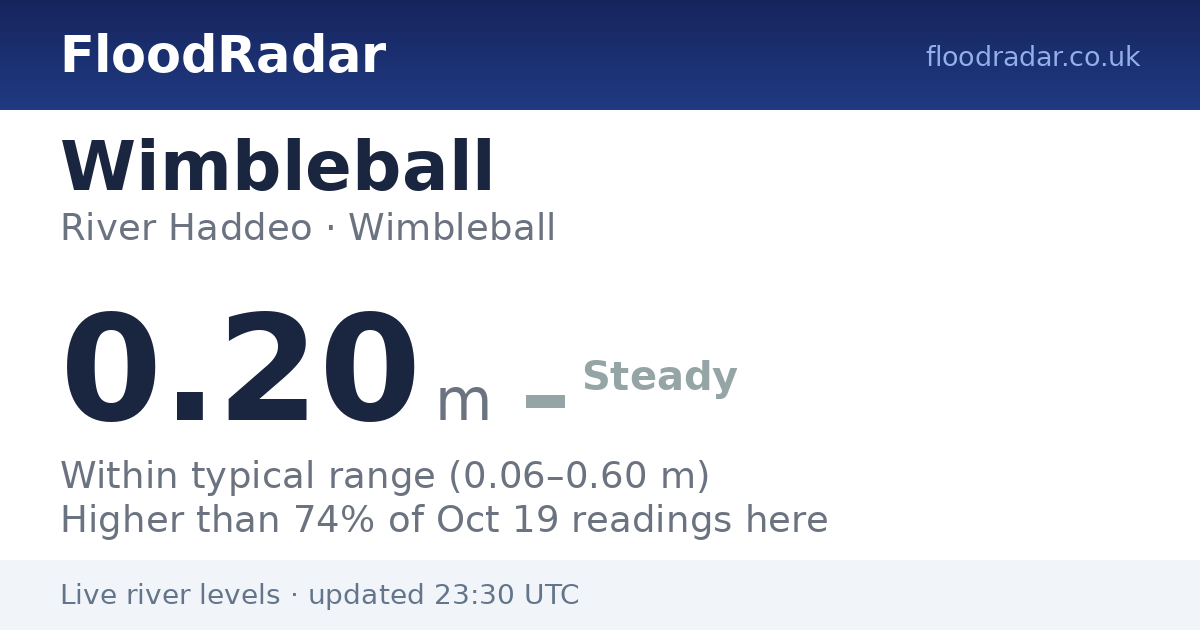 Wimbleball - River Haddeo Live Level: Steady, Normal | FloodRadar