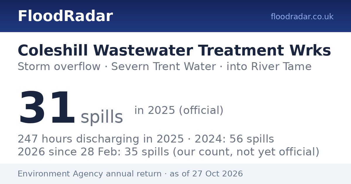 Coleshill Wastewater Treatment Wrks — storm overflow into River Tame ...