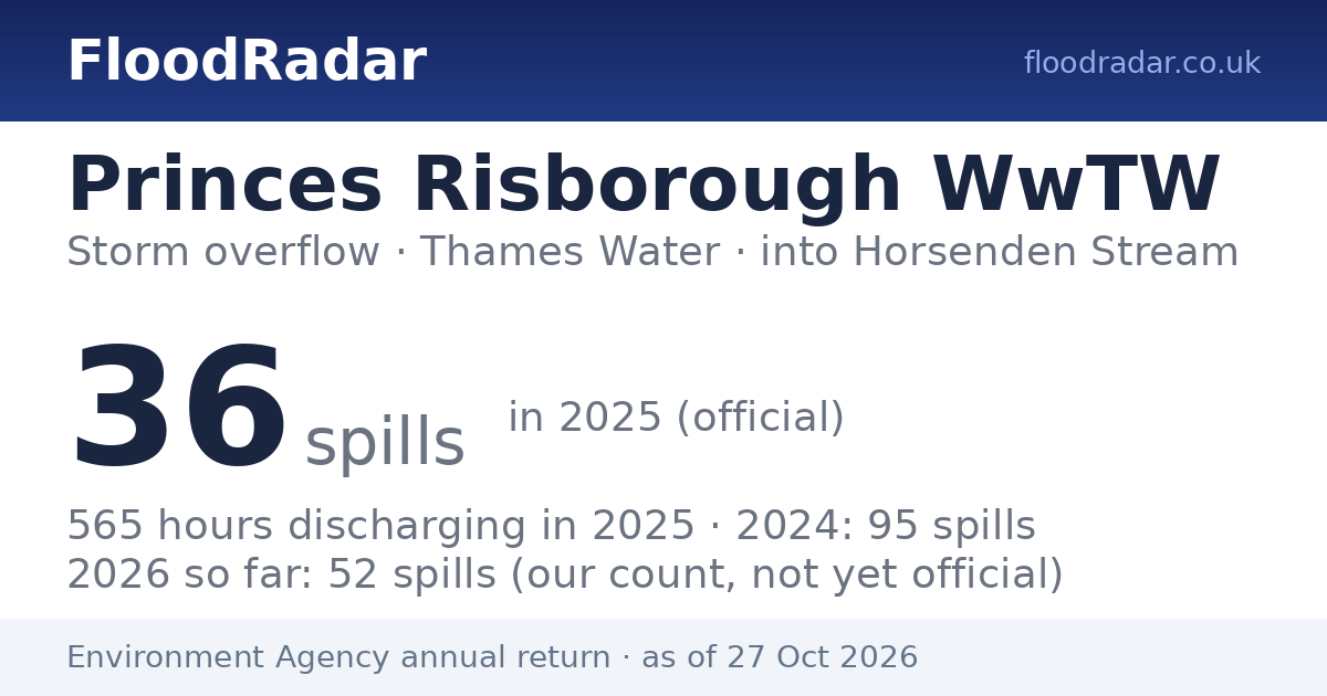 Princes Risborough WwTW — storm overflow into Horsenden Stream | FloodRadar