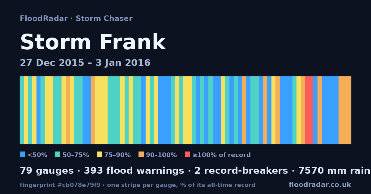 Storm Frank replay: the flood hour by hour, from your doorstep | FloodRadar