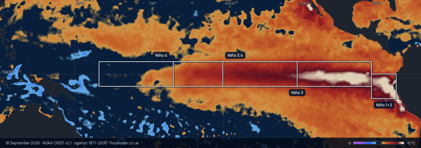 Sea temperatures in the Niño 3.4 region of the east-central Pacific were 2.9 °C warmer than normal in the week of 6–12 September 2026, up 0.3 °C in four weeks; on NOAA’s official relative scale, which subtracts the warming of the wider tropics, the same week reads 2.0. (NOAA Climate Prediction Center, weekly OISST v2.1, against 1991–2020.)
